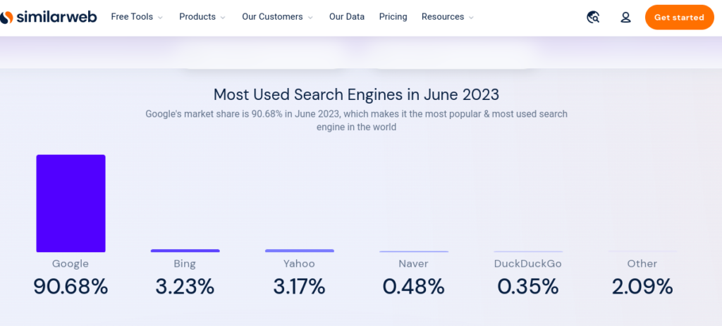 Search Engines Market Share by www.similarweb.com